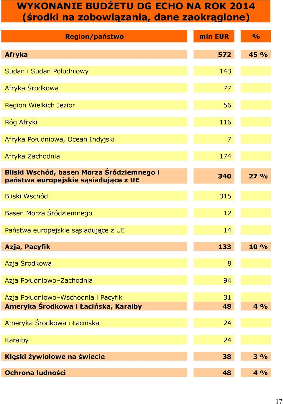 UE 340 27 % Bliski Wschód 315 Basen Morza Śródziemnego 12 Państwa europejskie sąsiadujące z UE 14 Azja, Pacyfik 133 10 % Azja Środkowa 8 Azja Południowo Zachodnia 94 Azja