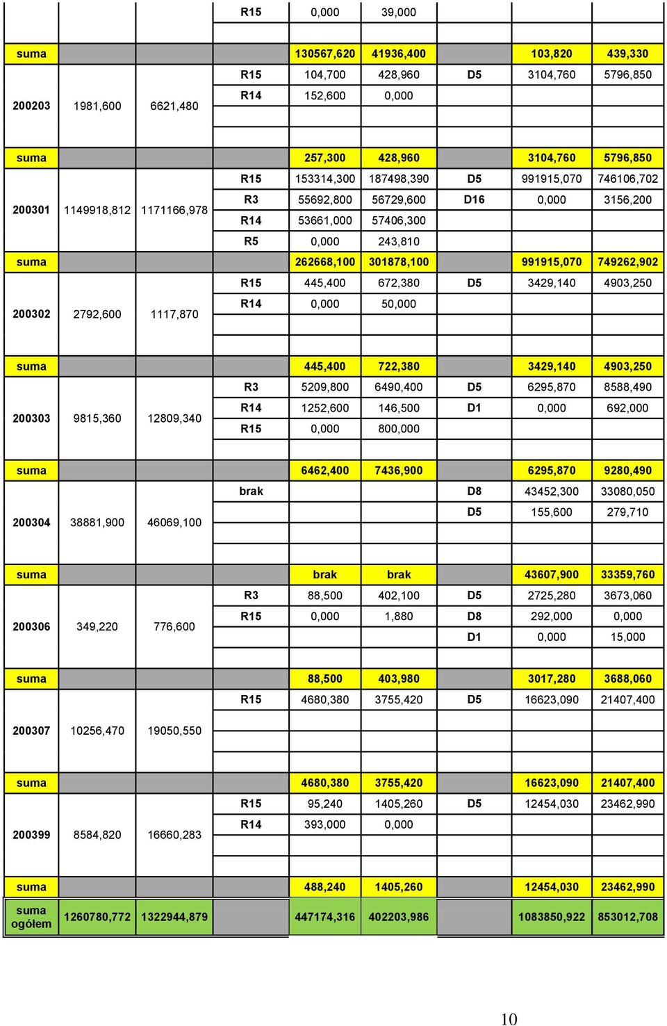 R15 445,400 672,380 D5 3429,140 4903,250 R14 0,000 50,000 200302 2792,600 1117,870 suma 445,400 722,380 3429,140 4903,250 R3 5209,800 6490,400 D5 6295,870 8588,490 R14 1252,600 146,500 D1 0,000