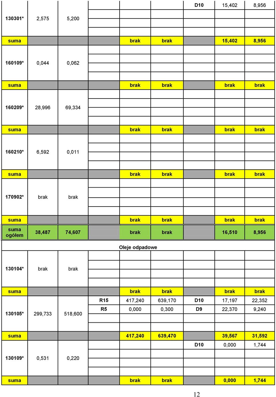 brak brak 16,510 8,956 Oleje odpadowe 130104* brak brak suma brak brak brak brak R15 417,240 639,170 D10 17,197 22,352 130105* 299,733