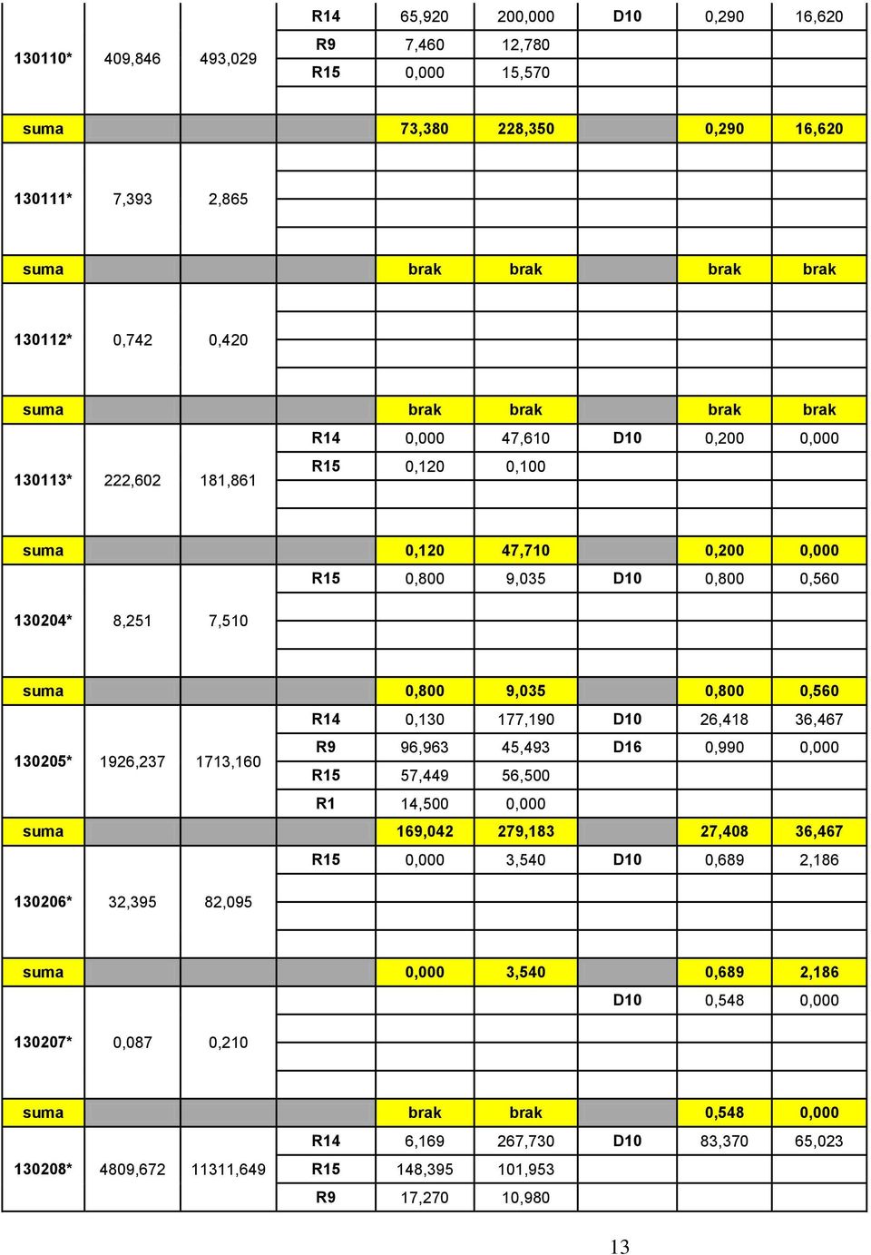 0,560 R14 0,130 177,190 D10 26,418 36,467 R9 96,963 45,493 D16 0,990 0,000 130205* 1926,237 1713,160 R15 57,449 56,500 R1 14,500 0,000 suma 169,042 279,183 27,408 36,467 R15 0,000 3,540 D10 0,689