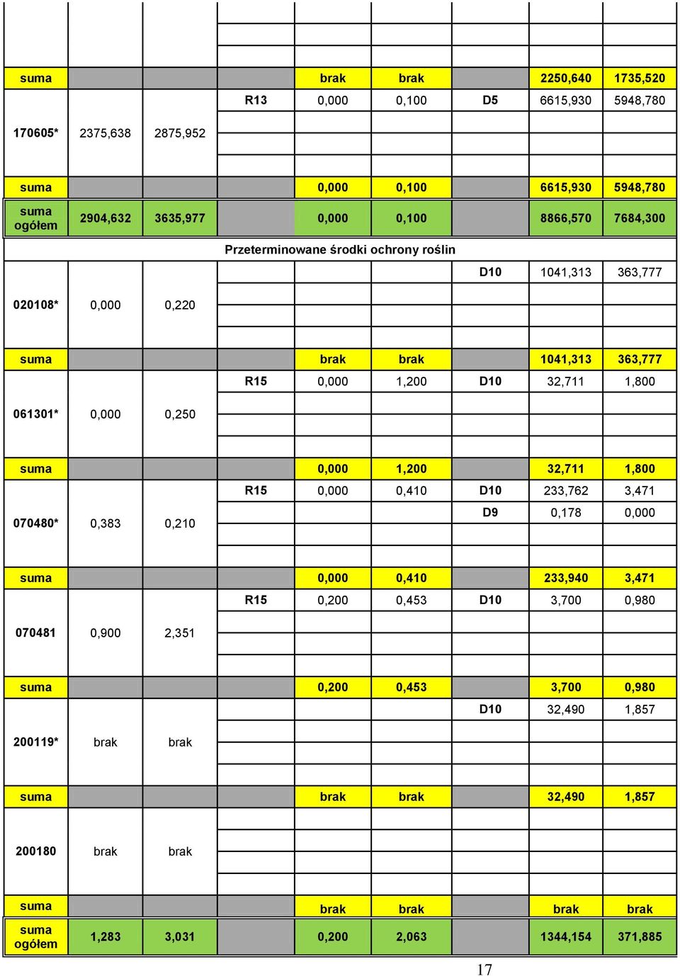 0,000 1,200 32,711 1,800 R15 0,000 0,410 D10 233,762 3,471 D9 0,178 0,000 070480* 0,383 0,210 suma 0,000 0,410 233,940 3,471 070481 0,900 2,351 R15 0,200 0,453 D10 3,700 0,980 suma