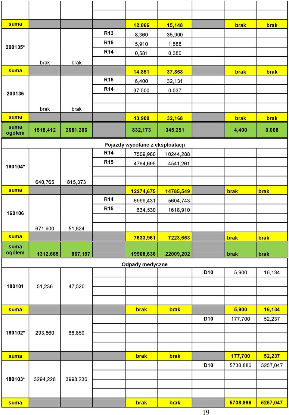 brak R14 6999,431 5604,743 160106 R15 634,530 1618,910 671,900 51,824 suma 7633,961 7223,653 brak brak suma ogółem 1312,665 867,197 19908,636 22009,202 brak brak Odpady medyczne D10 5,900 16,134
