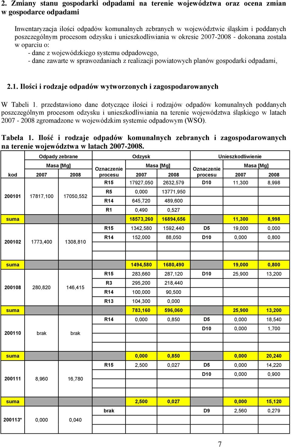 gospodarki odpadami, 2.1. Ilości i rodzaje odpadów wytworzonych i zagospodarowanych W Tabeli 1.