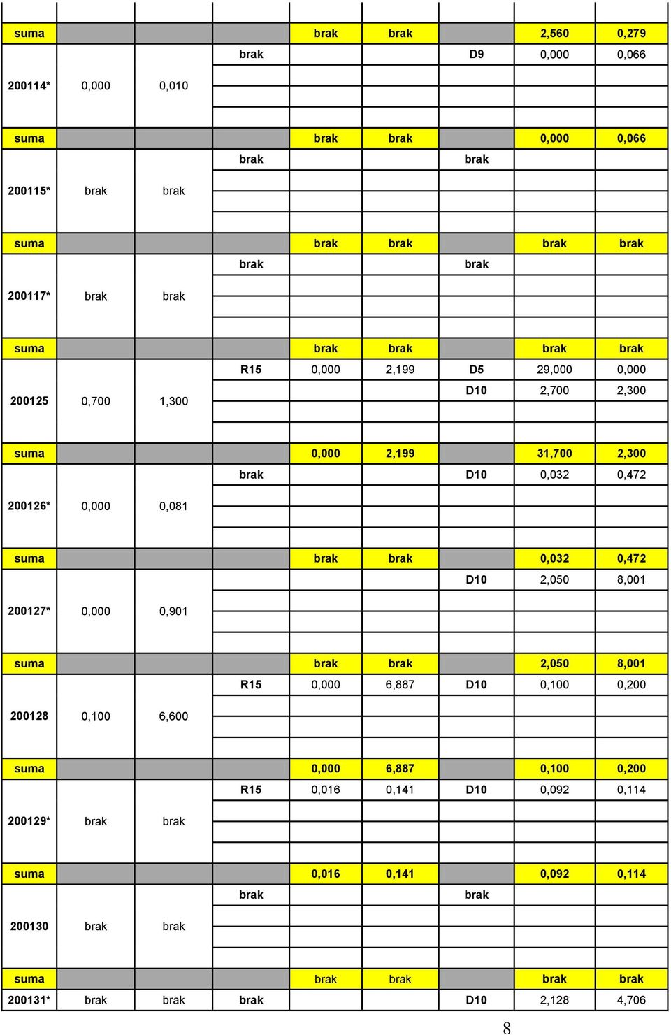 suma brak brak 0,032 0,472 200127* 0,000 0,901 D10 2,050 8,001 suma brak brak 2,050 8,001 200128 0,100 6,600 R15 0,000 6,887 D10 0,100 0,200 suma 0,000 6,887 0,100 0,200