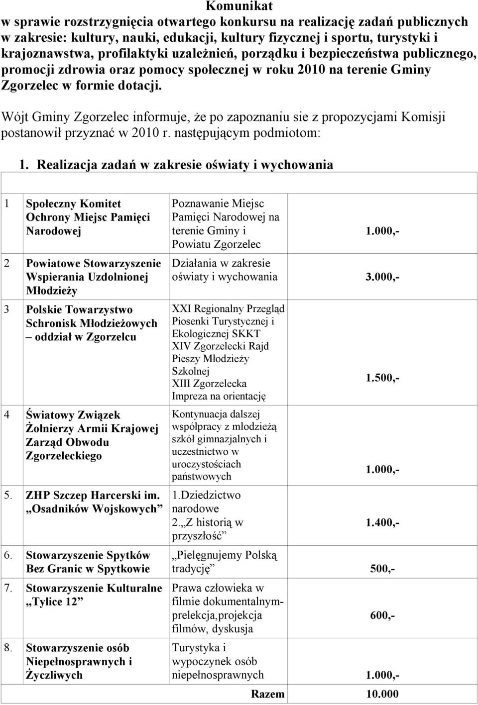 Wójt Gminy Zgorzelec informuje, że po zapoznaniu sie z propozycjami Komisji postanowił przyznać w 2010 r. następującym podmiotom: 1.