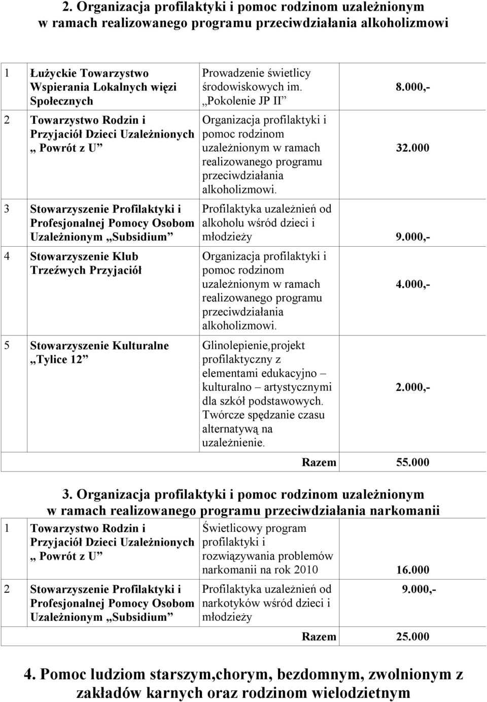 Kulturalne Tylice 12 Prowadzenie świetlicy środowiskowych im. Pokolenie JP II Organizacja profilaktyki i pomoc rodzinom uzależnionym w ramach realizowanego programu przeciwdziałania alkoholizmowi. 8.