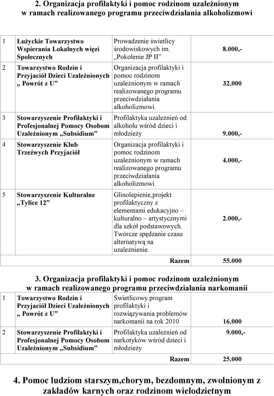 Kulturalne Tylice 12 Prowadzenie świetlicy środowiskowych im. Pokolenie JP II Organizacja profilaktyki i pomoc rodzinom uzależnionym w ramach realizowanego programu przeciwdziałania alkoholizmowi. 8.