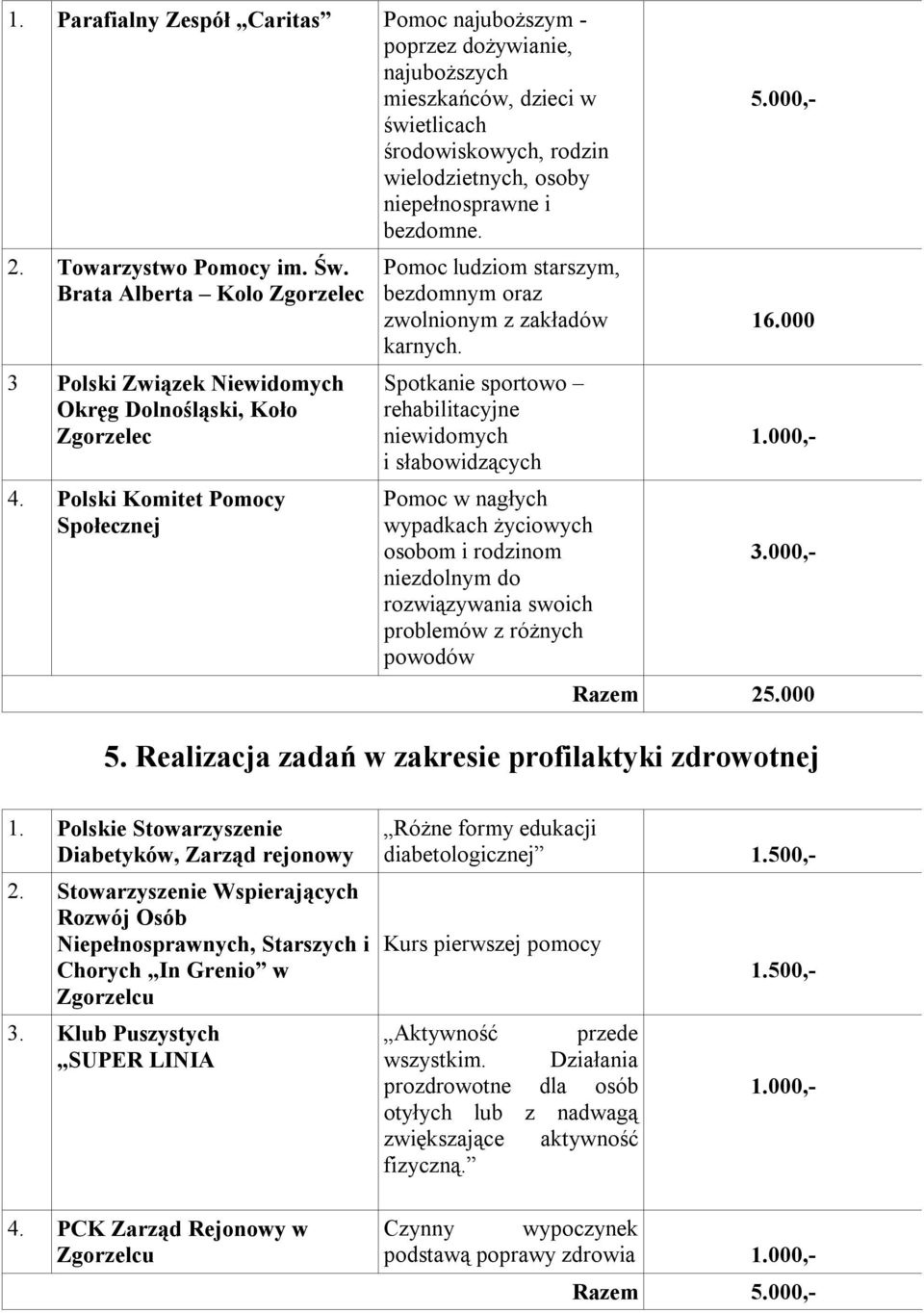 Polski Komitet Pomocy Społecznej Pomoc ludziom starszym, bezdomnym oraz zwolnionym z zakładów karnych.