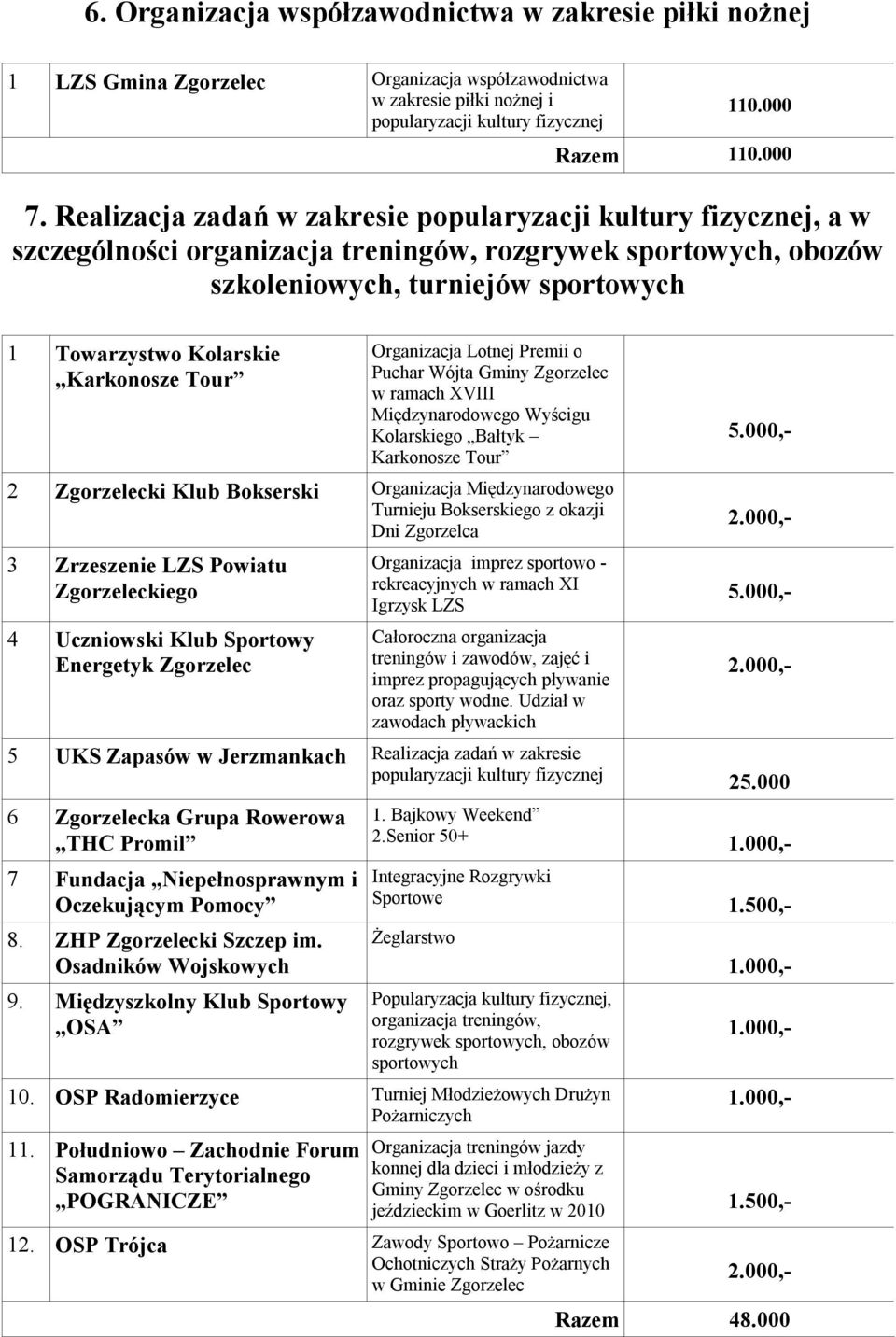 Karkonosze Tour Organizacja Lotnej Premii o Puchar Wójta Gminy Zgorzelec w ramach XVIII Międzynarodowego Wyścigu Kolarskiego Bałtyk Karkonosze Tour 2 Zgorzelecki Klub Bokserski Organizacja