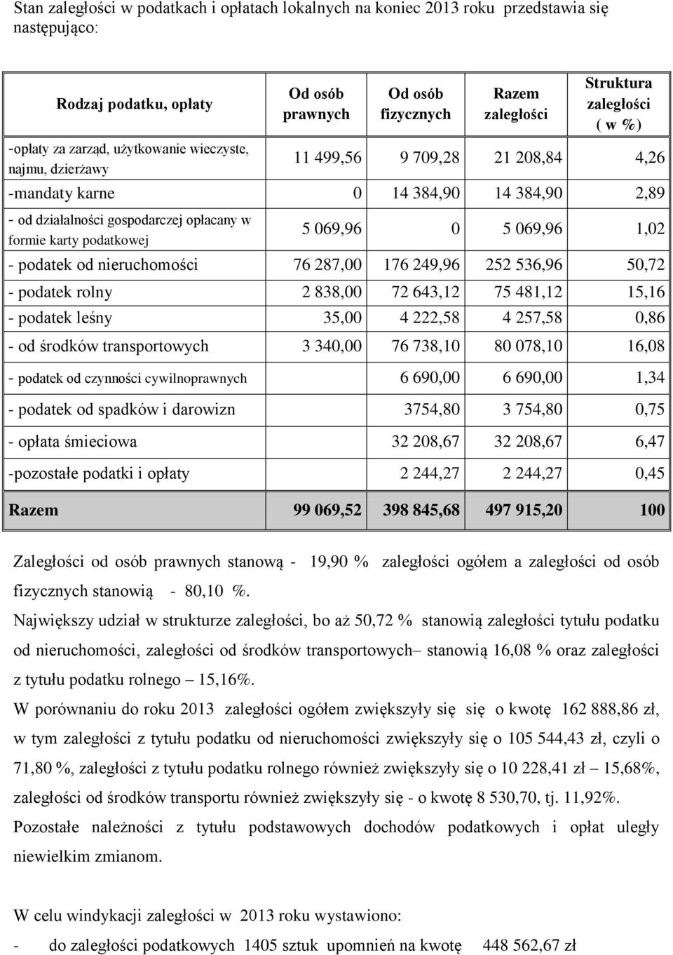 podatkowej 5 069,96 0 5 069,96 1,02 - podatek od nieruchomości 76 287,00 176 249,96 252 536,96 50,72 - podatek rolny 2 838,00 72 643,12 75 481,12 15,16 - podatek leśny 35,00 4 222,58 4 257,58 0,86 -