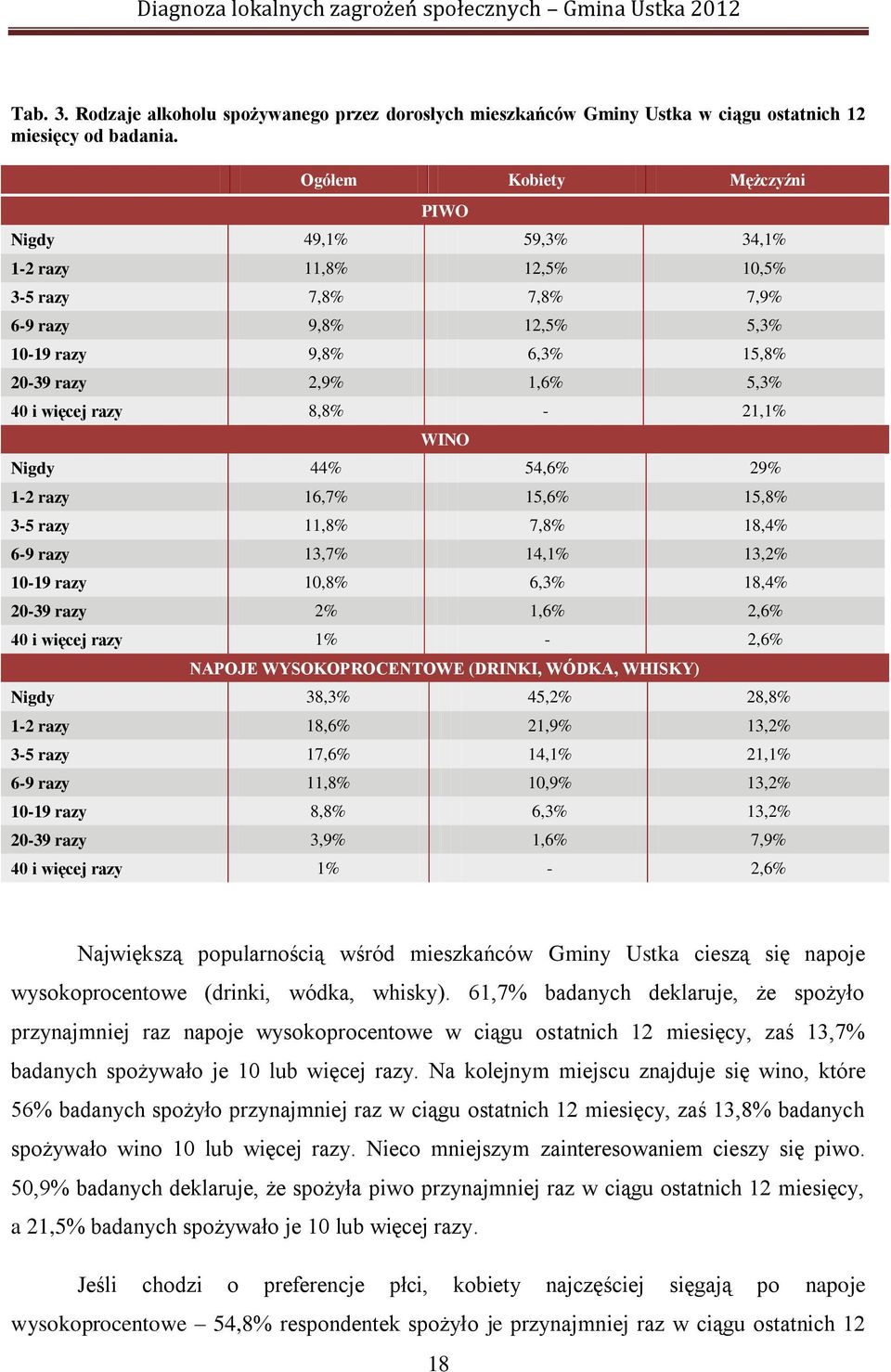 8,8% - 21,1% WINO Nigdy 44% 54,6% 29% 1-2 razy 16,7% 15,6% 15,8% 3-5 razy 11,8% 7,8% 18,4% 6-9 razy 13,7% 14,1% 13,2% 10-19 razy 10,8% 6,3% 18,4% 20-39 razy 2% 1,6% 2,6% 40 i więcej razy 1% - 2,6%