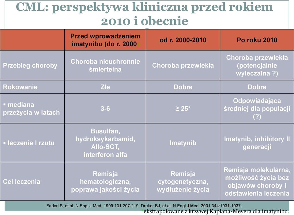 ) Rokowanie Złe Dobre Dobre mediana przeżycia w latach 3-6 25* Odpowiadająca średniej dla populacji (?