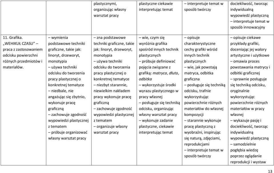 plastycznej własny zna podstawowe techniki graficzne, takie jak: linoryt, drzeworyt, monotypia używa techniki odcisku do tworzenia pracy plastycznej o konkretnej tematyce pracy graficzną zachowuje