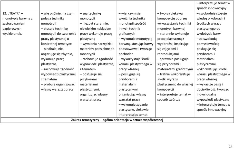 monotypii pracy plastyczną wymienia narzędzia i materiały potrzebne do monotypii zachowuje zgodność wypowiedzi plastycznej wie, czym się wyróżnia technika monotypii spośród innych technik graficznych