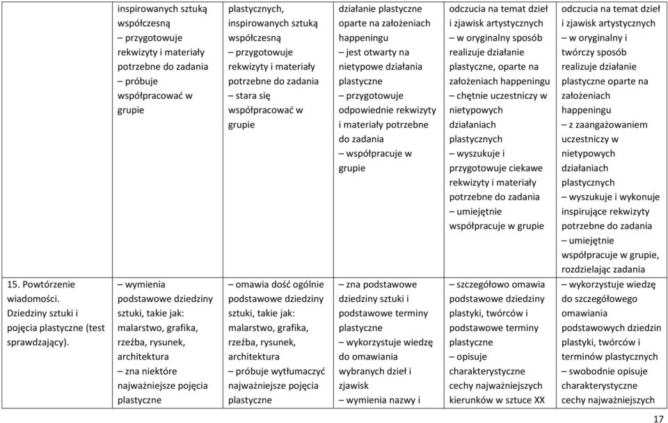 i materiały potrzebne do zadania współpracuje w grupie odczucia na temat dzieł i zjawisk artystycznych w oryginalny sposób realizuje działanie plastyczne, oparte na założeniach happeningu chętnie