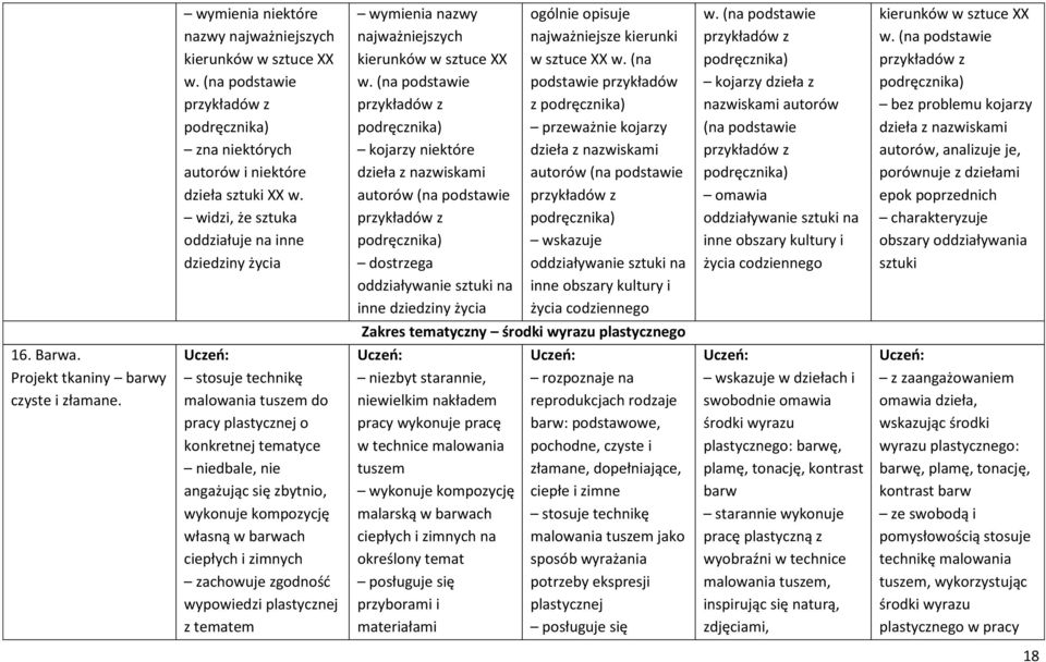 (na podstawie kojarzy niektóre dzieła z nazwiskami autorów (na podstawie dostrzega oddziaływanie sztuki na inne dziedziny życia ogólnie opisuje najważniejsze kierunki w sztuce XX w.