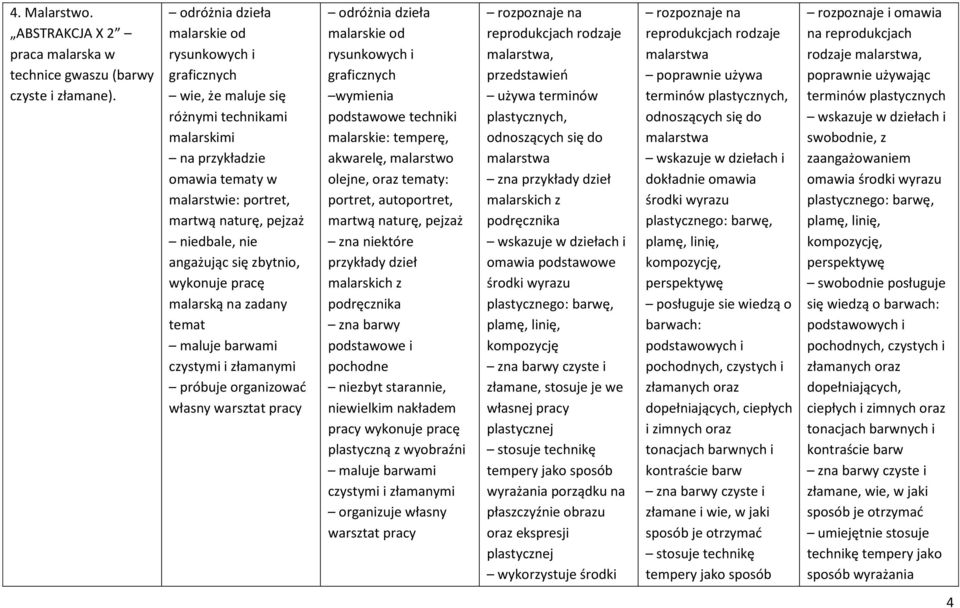 temat maluje barwami czystymi i złamanymi własny odróżnia dzieła malarskie od rysunkowych i graficznych wymienia podstawowe techniki malarskie: temperę, akwarelę, malarstwo olejne, oraz tematy: