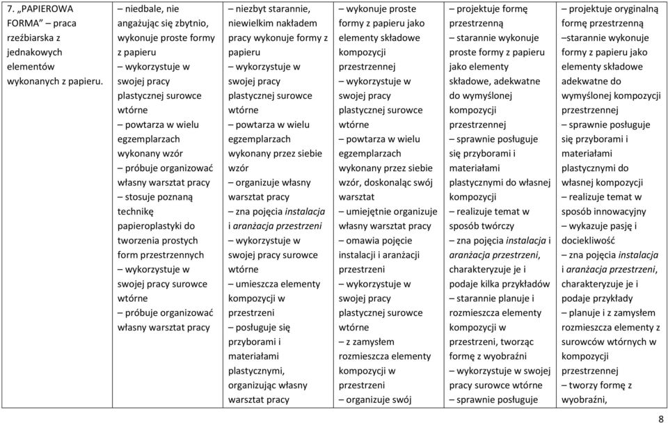 prostych form przestrzennych wykorzystuje w swojej pracy surowce wtórne własny pracy wykonuje formy z papieru wykorzystuje w swojej pracy plastycznej surowce wtórne powtarza w wielu egzemplarzach