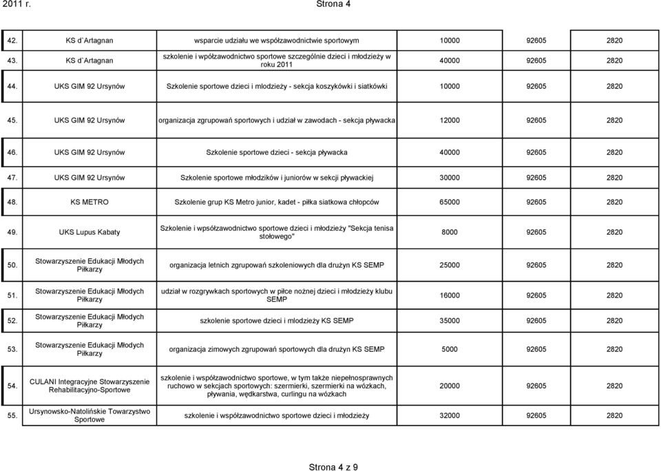 UKS GIM 92 Ursynów Szkolenie sportowe dzieci - sekcja pływacka 40000 47. UKS GIM 92 Ursynów Szkolenie sportowe młodzików i juniorów w sekcji pływackiej 30000 48.