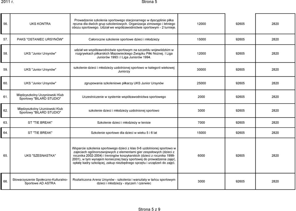 PAKS "OSTANIEC URSYNÓW" Całoroczne szkolenie sportowe dzieci i młodzieży 15000 udział we współzawodnictwie sportowym na szczeblu wojewódzkim w 58.