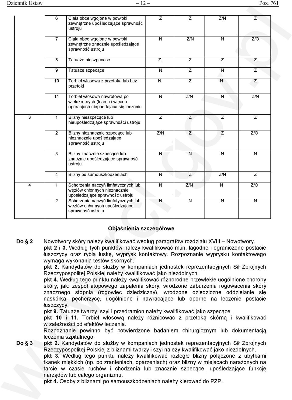 Z 10 Torbiel włosowa z przetoką lub bez przetoki 11 Torbiel włosowa nawrotowa po wielokrotnych (trzech i więcej) operacjach niepoddająca się leczeniu 3 1 Blizny nieszpecące lub nieupośledzające