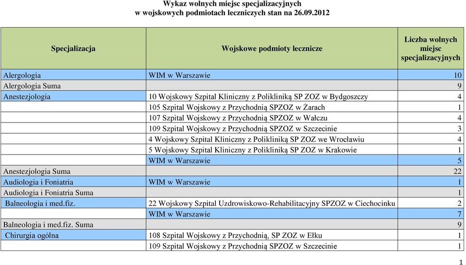 4 105 Szpital Wojskowy z Przychodnią SPZOZ w Żarach 1 107 Szpital Wojskowy z Przychodnią SPZOZ w Wałczu 4 109 Szpital Wojskowy z Przychodnią SPZOZ w Szczecinie 3 4 Wojskowy Szpital Kliniczny z