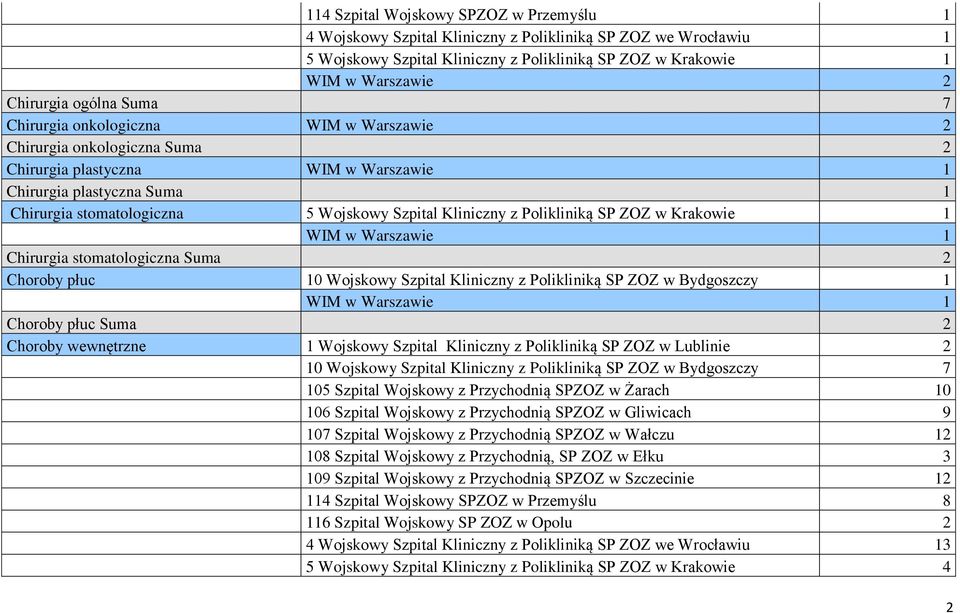 ZOZ w Lublinie 2 10 Wojskowy Szpital Kliniczny z Polikliniką SP ZOZ w Bydgoszczy 7 105 Szpital Wojskowy z Przychodnią SPZOZ w Żarach 10 106 Szpital Wojskowy z Przychodnią SPZOZ w Gliwicach 9 107