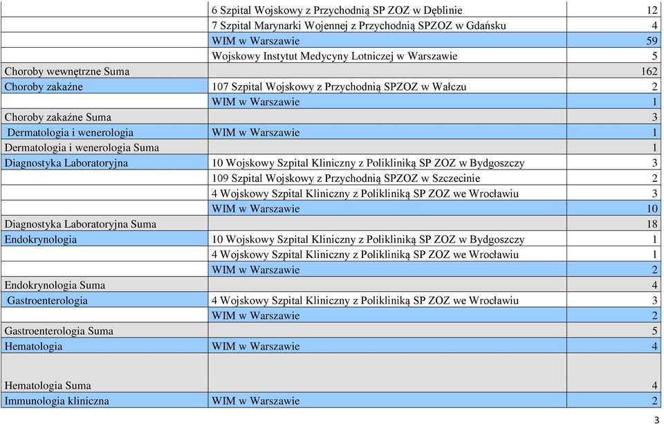 10 Wojskowy Szpital Kliniczny z Polikliniką SP ZOZ w Bydgoszczy 3 109 Szpital Wojskowy z Przychodnią SPZOZ w Szczecinie 2 4 Wojskowy Szpital Kliniczny z Polikliniką SP ZOZ we Wrocławiu 3 0