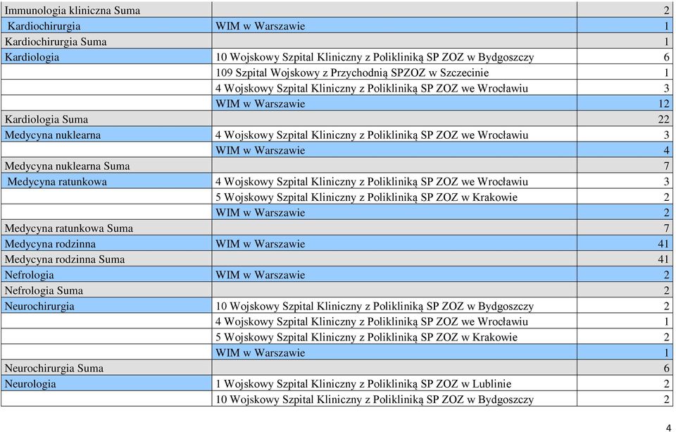 nuklearna Suma 7 Medycyna ratunkowa 4 Wojskowy Szpital Kliniczny z Polikliniką SP ZOZ we Wrocławiu 3 Medycyna ratunkowa Suma 7 Medycyna rodzinna WIM w Warszawie 41 Medycyna rodzinna Suma 41