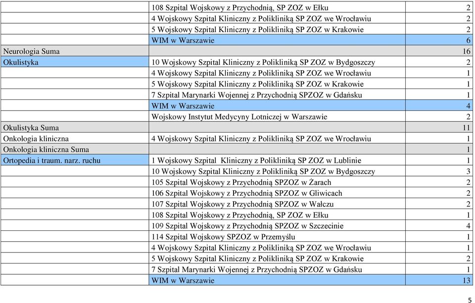 kliniczna Onkologia kliniczna Suma 1 Ortopedia i traum. narz.