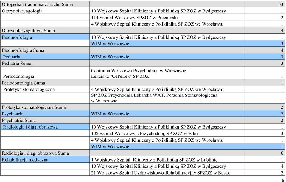 Szpital Kliniczny z Polikliniką SP ZOZ w Bydgoszczy 1 WIM w Warszawie 3 Patomorfologia Suma 4 Pediatria WIM w Warszawie 3 Pediatria Suma 3 Periodontologia Centralna Wojskowa Przychodnia w Warszawie