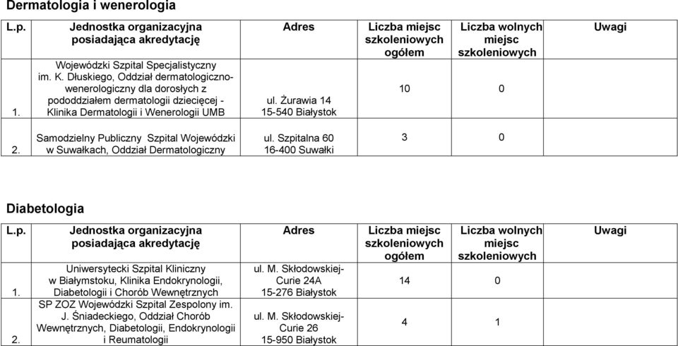 śurawia 14 15-540 Białystok 10 0 Samodzielny Publiczny Szpital Wojewódzki w Suwałkach, Oddział Dermatologiczny ul.