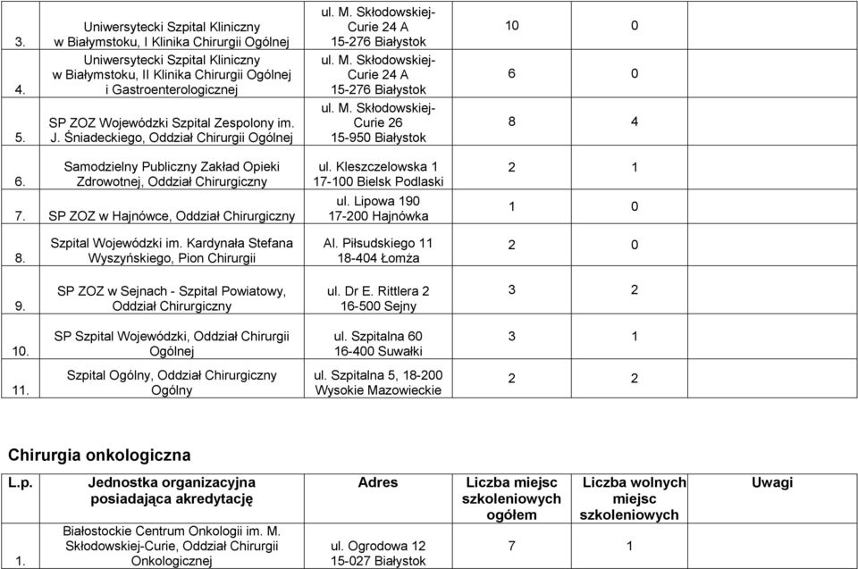 Kleszczelowska 1 17-100 Bielsk Podlaski ul. Lipowa 190 17-200 Hajnówka 2 1 1 0 8. Wyszyńskiego, Pion Chirurgii 9. SP ZOZ w Sejnach - Szpital Powiatowy, Oddział Chirurgiczny ul. Dr E.