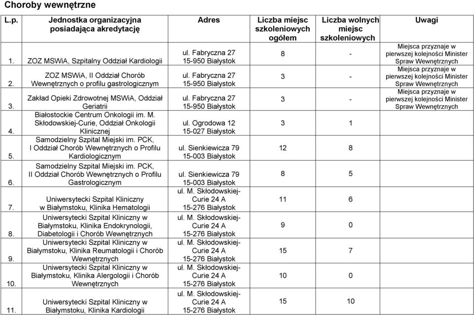 PCK, I Oddział Chorób Wewnętrznych o Profilu Kardiologicznym Samodzielny Szpital Miejski im.