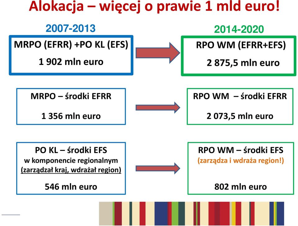 mln euro MRPO środki EFRR 1 356 mln euro RPO WM środki EFRR 2 073,5 mln euro PO KL