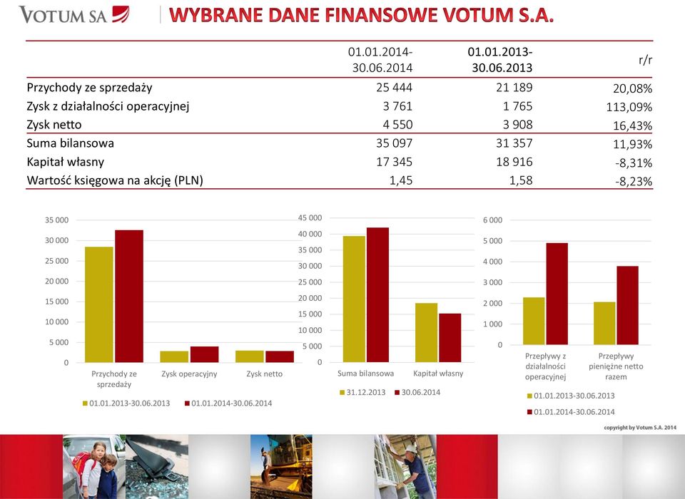 2013 Przychody ze sprzedaży 25 444 21 189 20,08% Zysk z działalności operacyjnej 3 761 1 765 113,09% Zysk netto 4 550 3 908 16,43% Suma bilansowa 35 097 31 357 11,93% Kapitał