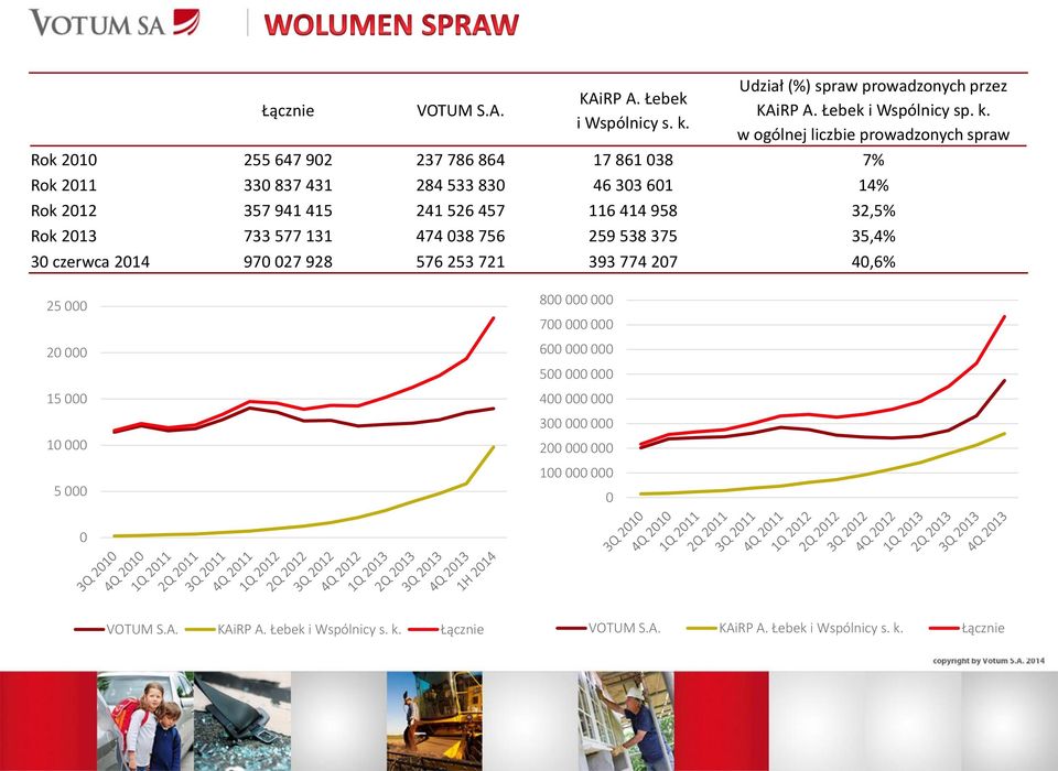 w ogólnej liczbie prowadzonych spraw Rok 2010 255 647 902 237 786 864 17 861 038 7% Rok 2011 330 837 431 284 533 830 46 303 601 14% Rok 2012 357 941 415 241 526