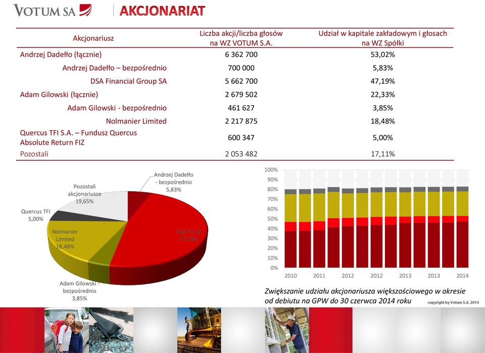 Absolute Return FIZ 600 347 5,00% Pozostali 2 053 482 17,11% Quercus TFI 5,00% Nolmanier Limited 18,48% Pozostali akcjonariusze 19,65% Adam Gilowski - bezpośrednio 3,85% Andrzej Dadełło -