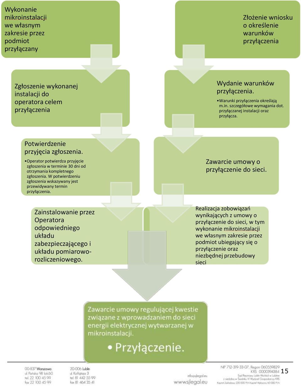 Operator potwierdza przyjęcie zgłoszenia w terminie 30 dni od otrzymania kompletnego zgłoszenia. W potwierdzeniu zgłoszenia wskazywany jest przewidywany termin przyłączenia.