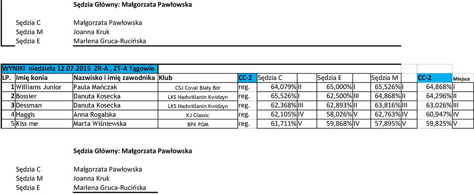 64,079% II 65,000% I 65,526% I 64,868% I 2 Bossier Danuta Kosecka LKS Nadwiślanin Kwidzyn reg.