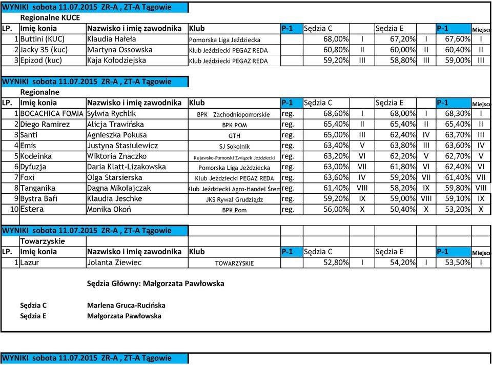 Jeździecki PEGAZ REDA 60,80% II 60,00% II 60,40% II 3 Epizod (kuc) Kaja Kołodziejska Klub Jeździecki PEGAZ REDA 59,20% III 58,80% III 59,00% III WYNIKI sobota 11.07.