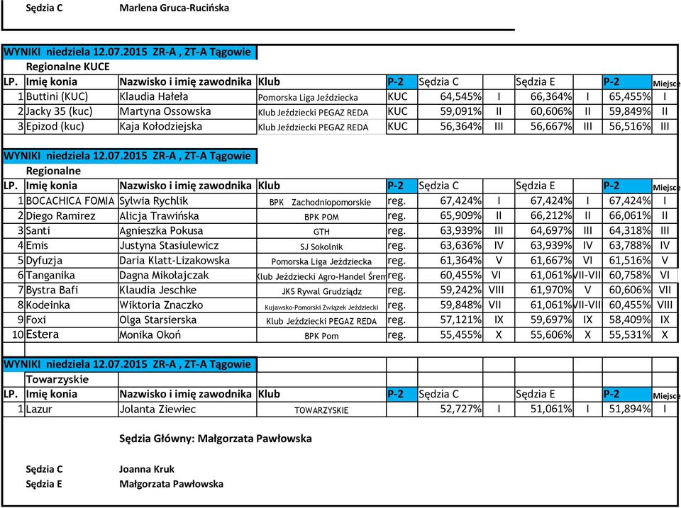 Klub Jeździecki PEGAZ REDA KUC 59,091% II 60,606% II 59,849% II 3 Epizod (kuc) Kaja Kołodziejska Klub Jeździecki PEGAZ REDA KUC 56,364% III 56,667% III 56,516% III WYNIKI niedziela 12.07.