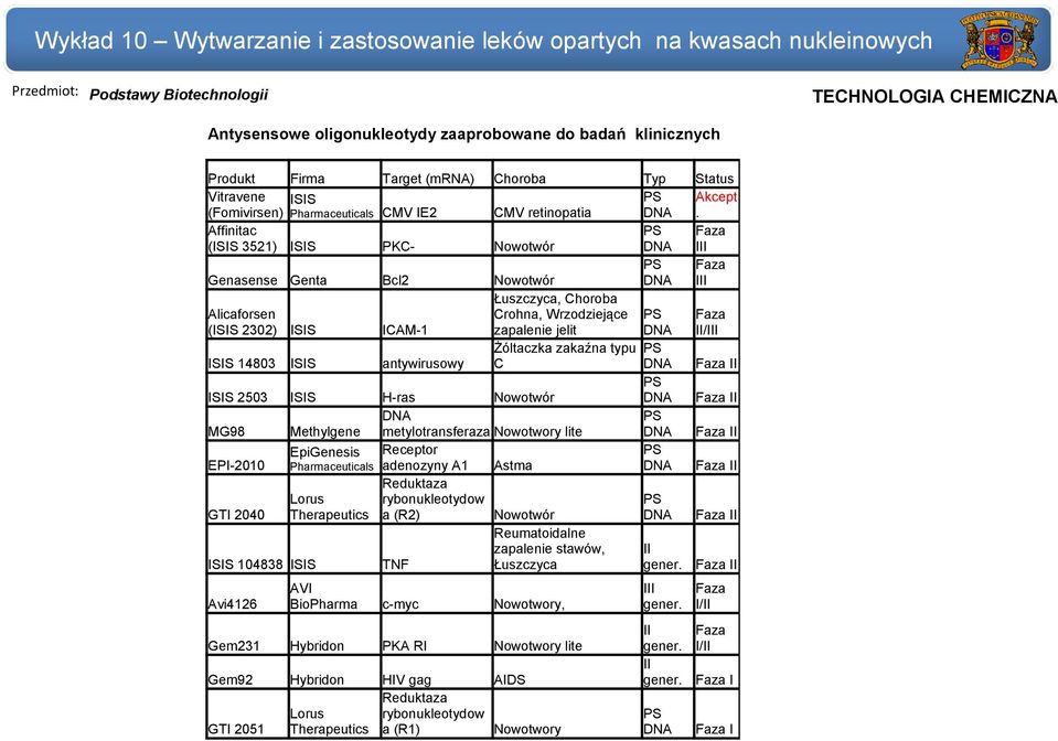 Affinitac (ISIS 3521) ISIS PKC- Nowotwór PS Faza III Genasense Genta Bcl2 Nowotwór PS Faza III Alicaforsen (ISIS 2302) ISIS ICAM-1 ISIS 14803 ISIS antywirusowy Łuszczyca, Choroba Crohna, Wrzodziejące