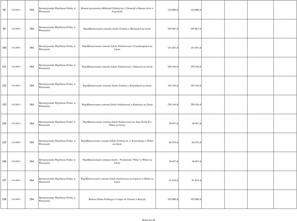 04.2005 r. 564 Wspólfinansowanie remontu Szkoły Średniej w Koleśnikach na Litwie 103 144 zł 103 144 zł 103 1.04.2005 r. 564 Współfinansowanie remontu Szkoły Podstawowej w Kamionce na Litwie 259 144 zł 259 144 zł 104 1.