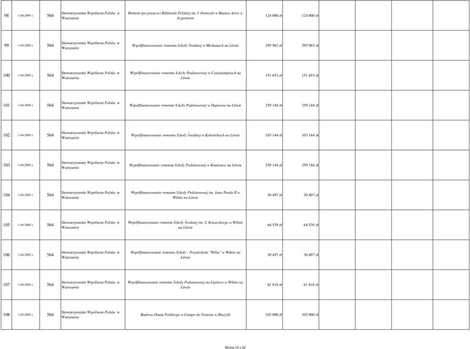 04.2005 r. 564 Wspólfinansowanie remontu Szkoły Średniej w Koleśnikach na Litwie 103 144 zł 103 144 zł 103 1.04.2005 r. 564 Współfinansowanie remontu Szkoły Podstawowej w Kamionce na Litwie 259 144 zł 259 144 zł 104 1.