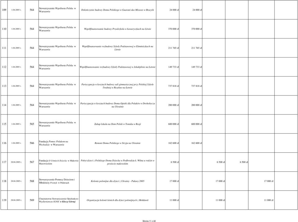 04.2005 r. 564 Partycypacja w kosztach budowy sali gimnastycznej przy Polskiej Szkole Średniej w Rezekne na Łotwie 737 818 zł 737 818 zł 114 1.04.2005 r. 564 Partycypacja w kosztach budowy Domu Opieki dla Polaków w Drohobyczu na Ukrainie 200 000 zł 200 000 zł 115 1.