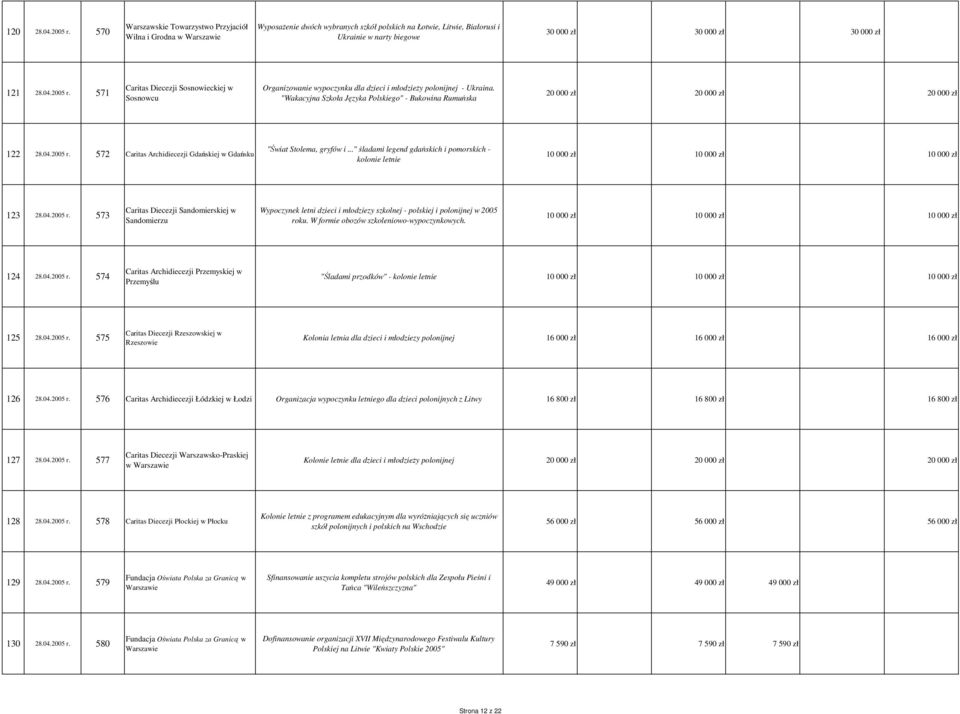 2005 r. 571 Caritas Diecezji Sosnowieckiej w Sosnowcu Organizowanie wypoczynku dla dzieci i młodzieży polonijnej - Ukraina.