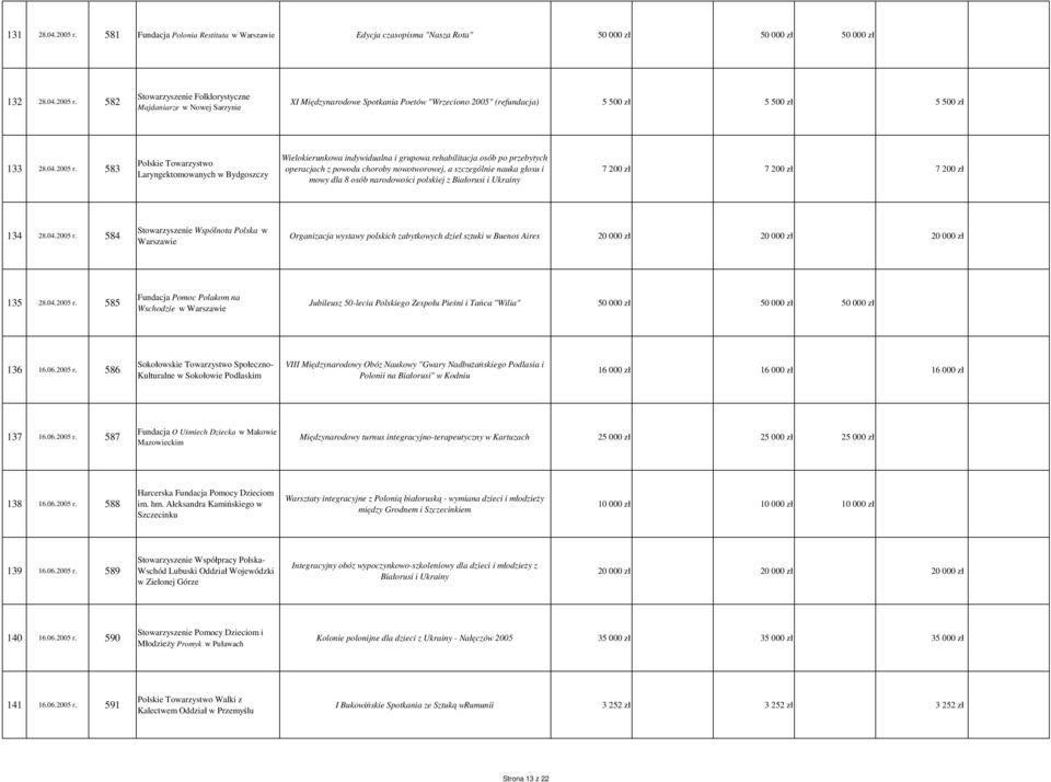 583 Polskie Towarzystwo Laryngektomowanych w Bydgoszczy Wielokierunkowa indywidualna i grupowa rehabilitacja osób po przebytych operacjach z powodu choroby nowotworowej, a szczególnie nauka głosu i