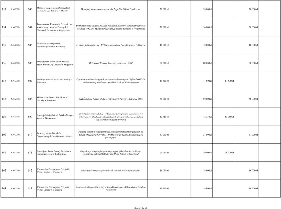 604 Towarzystwo Ratowania Dziedzictwa Kulturowego Kresów Dawnych i Obecnych Ojcowizna w Węgorzewie Dofinansowanie udziału polskich twórców i zespołów folklorystycznych ze Wschodu w XXVIII