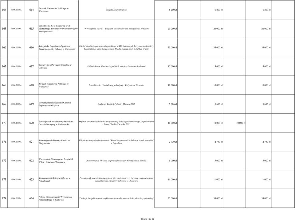 615 Samodzielne Koło Terenowe nr 75 Społecznego Towarzystwa Oświatowego w Krasnymstawie "Nowoczesna szkoła" - program szkoleniowy dla nauczycieli i rodziców 20 000 zł 20 000 zł 20 000 zł 166 16.06.